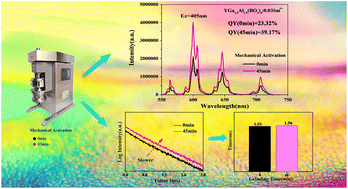 Graphical abstract: Synthesis of a Sm3+-doped YGa1.5Al1.5(BO3)4 phosphor via a mechanical activation-assisted solid-state reaction