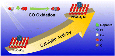 Graphical abstract: Fabrication of supported Pt/CeO2 nanocatalysts doped with different elements for CO oxidation: theoretical and experimental studies