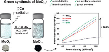 Graphical abstract: Synthesis and photothermal performance of non-stoichiometric molybdenum oxide (MoO3−x) prepared by gamma radiation