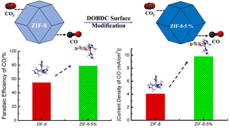 Graphical abstract: Improvement of carbon dioxide electroreduction by crystal surface modification of ZIF-8