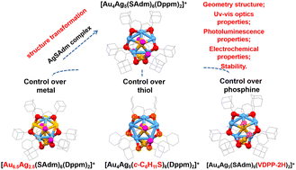 Graphical abstract: Insights into the effect of regulation of molecular composition on the properties of (AuAg)9 clusters