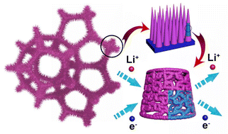 Graphical abstract: Mesoporous polyvalent Ni–Mn–Co–O composite nanowire arrays towards integrated anodes boosting high-properties lithium storage