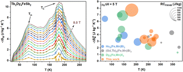 Graphical abstract: Selecting optimal R6TX2 intermetallics (R = Gd, Tb, Dy; T = Mn, Fe, Co, Ni; X = Sb, Te) for magnetic refrigeration