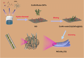 Graphical abstract: A NiCoSex/CG heterostructure with strong interfacial interaction showing rapid diffusion kinetics as a flexible anode for high-rate sodium storage