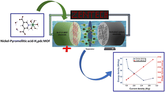 Graphical abstract: Nickel centered pyromellitic acid/pyridine-3,5-dicarboxylic acid bi-linker organic webbing for battery-supercapacitor hybrids