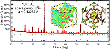 Graphical abstract: Electronic and structural properties of Y6Pt13X4, site occupancy variants of the Ba6Na16N subnitride (X = Al, Ga)