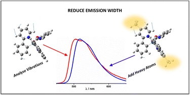 Graphical abstract: The design and synthesis of green emissive iridium(iii) complexes guided by calculations of the vibrationally-resolved emission spectra