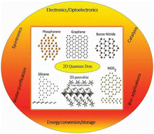 Graphical abstract: Recent advancement in quantum dot-based materials for energy storage applications: a review