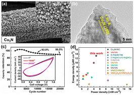Graphical abstract: Sputtered binder-free Cu3N electrode materials for high-performance quasi-solid-state asymmetric supercapacitors