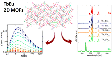 Graphical abstract: Luminescent and magnetic [TbEu] 2D metal–organic frameworks