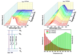 Graphical abstract: Ultrasensitive optical thermometry using Tb3+ doped NaSrGd(MoO4)3 based on single band ratiometric luminescence