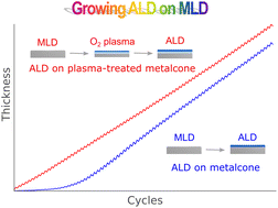 Graphical abstract: Depositing ALD-oxides on MLD-metalcones: enhancing initial growth through O2 plasma densification