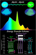 Graphical abstract: Near ultraviolet excitable cyan-green phosphors of Ba6La2Al3ScO15:Ce3+ and Ba6La2Al3ScO15:Ce3+,Tb3+: investigations on the crystal structure, site assignment of Ce3+ and Tb3+ ions, and an energy transfer process from Ce3+ to Tb3+