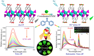 Graphical abstract: Post-synthetic functionalization of Zn-CP by Tb3+ ions: a ratiometric luminescent sensor for the ultraviolet filter benzophenone