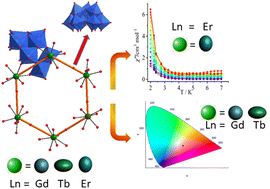 Graphical abstract: [α-AsW9O33]9− bridged hexagonal clusters of Ln(iii) showing field induced SMM behavior: experimental and theoretical insight