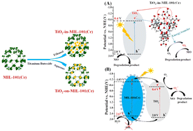 Graphical abstract: In or on, a study of the influence of the binding site for TiO2 and MIL-101(Cr)