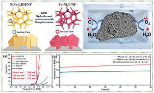 Graphical abstract: A crystalline–amorphous interface engineering in Fe-doped NixP electrocatalyst for highly efficient oxygen evolution reaction