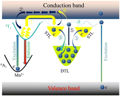 Graphical abstract: Highly efficient yellow emission and abnormal thermal quenching in Mn2+-doped Rb4CdCl6