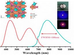 Graphical abstract: Novel broadband NIR phosphors Y2Mg2Ga2Si2O12:xCr3+ for NIR LED applications