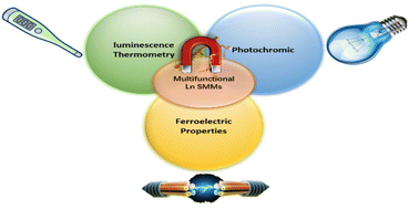 Graphical abstract: Multifunctional lanthanide-based single-molecule magnets exhibiting luminescence thermometry and photochromic and ferroelectric properties