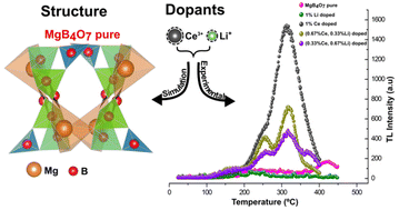 Graphical abstract: Unlocking the effect of Li and Ce ions on the thermoluminescence and optically stimulated luminescence signals of the MgB4O7 compound