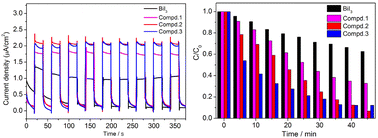 Graphical abstract: Syntheses, structures, photoelectric properties and photocatalysis of iodobismuthate hybrids with lanthanide complex cations