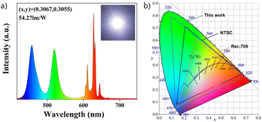 Graphical abstract: Highly efficient CsPbBr3@glass@polyurethane composite film as flexible liquid crystal display backlight