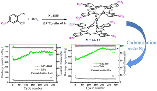 Graphical abstract: Carbon skeleton materials derived from rare earth phthalocyanines (MPcs) (M = Yb, La) used as high performance anode materials for lithium-ion batteries