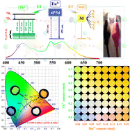 Graphical abstract: Single-component full-color emitting Ca6Y2Na2(PO4)6F2:Eu2+,Tb3+,Mn2+ phosphors with superior performance: color-tunable and energy transfer study