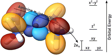 Graphical abstract: The π-interactions of ammonia ligands evaluated by ab initio ligand field theory