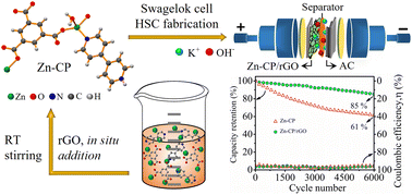 Graphical abstract: Design and synthesis of mixed-ligand architectured Zn-based coordination polymers for energy storage