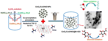 Graphical abstract: CeO2/CuO/NiO hybrid nanostructures loaded on N-doped reduced graphene oxide nanosheets as an efficient electrocatalyst for water oxidation and non-enzymatic glucose detection