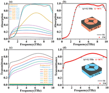 Graphical abstract: Active thermally tunable and highly sensitive terahertz smart windows based on the combination of a metamaterial and phase change material