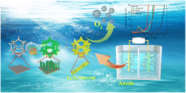 Graphical abstract: Three-dimensional nickel nanowires modified by amorphous Fe nanosheets as electrocatalysts for the oxygen evolution reaction