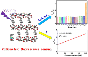 Graphical abstract: Ratiometric detection of I− using a dysprosium-based metal–organic framework with a single emission center