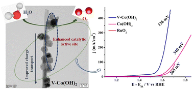 Graphical abstract: F and rare V4+ doped cobalt hydroxide hybrid nanostructures: excellent OER activity with ultralow overpotential