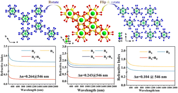 Graphical abstract: Two UV optical crystals with strong optical anisotropy, large band gaps and an α-BBO type structure