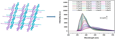 Graphical abstract: A turn-on fluorescent Zn(ii) metal–organic framework sensor for quantitative anthrax biomarker detection