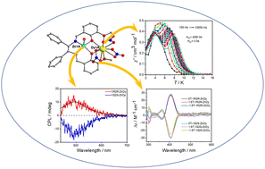 Graphical abstract: Circularly polarized luminescence and magneto-optic effects from chiral Dy(iii) single molecule magnets