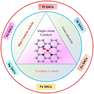Graphical abstract: Single-atom catalysts for catalytic benzene oxidation to phenol: recent progress and future perspectives