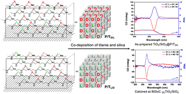 Graphical abstract: Fascinating chiral information transfer to titania/silica from near to racemic compound self-organized from polyethyleneimine and tartaric acid
