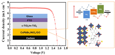 Graphical abstract: Charge transfer doping of graphene oxide with nickel oxide nanoparticles for stable and efficient carbon-based, all-inorganic CsPbBr3 perovskite solar cells