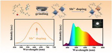 Graphical abstract: Facile synthesis of Sb3+-doped (Bmim)2InCl5(H2O) through a grinding method for light-emitting diodes