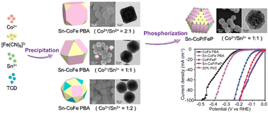 Graphical abstract: Sn-mediated topological transformation of Archimedean polyhedra of Prussian blue analogues boosts the electrocatalytic performance for alkaline hydrogen production