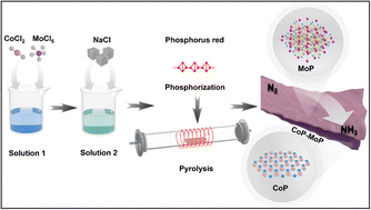 Graphical abstract: NaCl template-assisted construction of a CoP–MoP heterostructured electrocatalyst for electrocatalytic nitrogen reduction