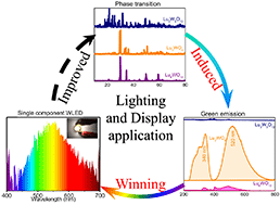 Graphical abstract: UV-excited single-component white phosphor of Lu2WO6 with broad-band emission for pc-WLED