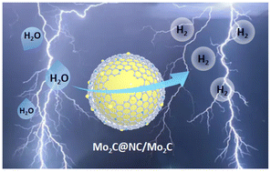 Graphical abstract: Core–shell Mo2C@NC/Mo2C hollow microspheres as highly efficient electrocatalysts for the hydrogen evolution reaction