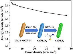 Graphical abstract: Controlled preparation of CoNi2S4 nanorods derived from MOF-74 nanoarrays involving an exchange reaction for high energy density supercapacitors