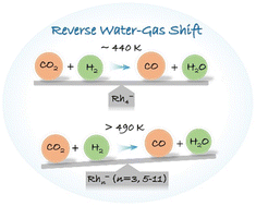 Graphical abstract: Filtration of the preferred catalyst for reverse water-gas shift among Rhn− (n = 3–11) clusters by mass spectrometry under variable temperatures