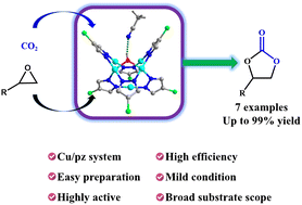 Graphical abstract: An efficient mixed-valence copper pyrazolate catalyst for the conversion of carbon dioxide and epoxides into cyclic carbonates